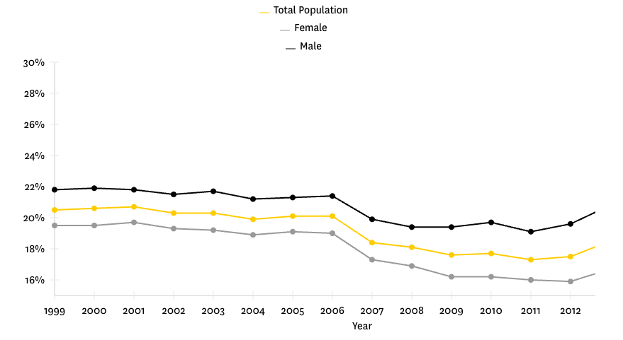 chart showing mortality rates by gender from 1999-2012