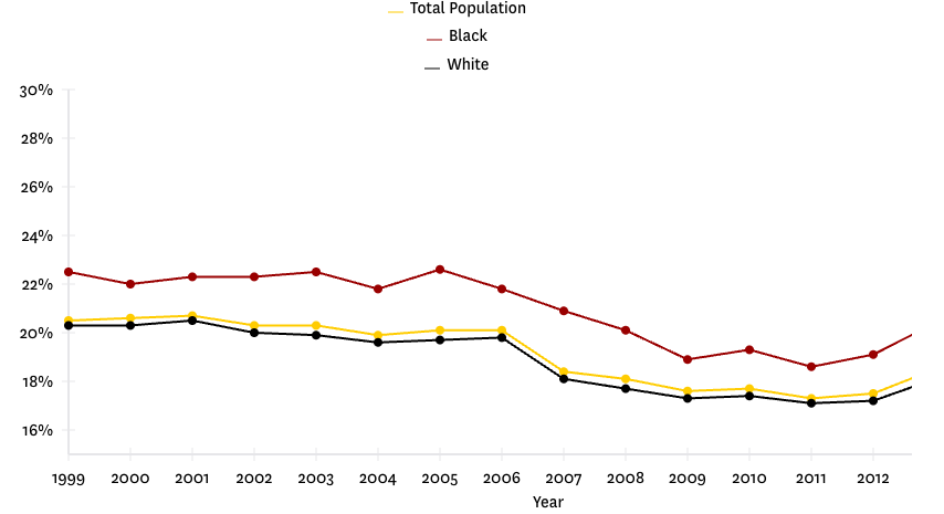 chart showing mortality rates by race from 1999-2012