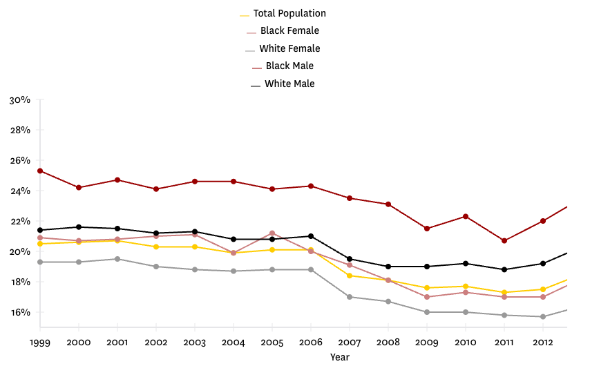 chart showing mortality rates by race and gender from 1999-2012.