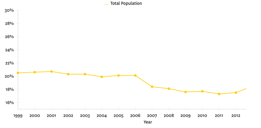 chart showing mortality rates across the total population from 1999-2012