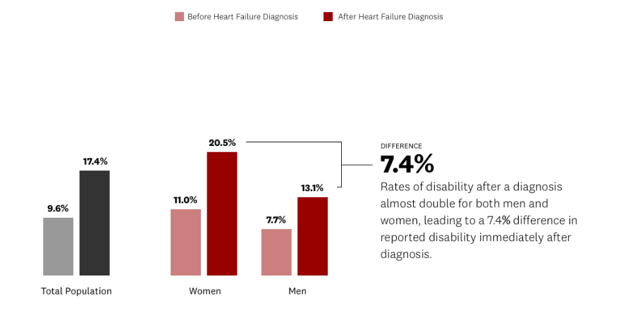 chart showing disability rates before/after heart failure - by gender