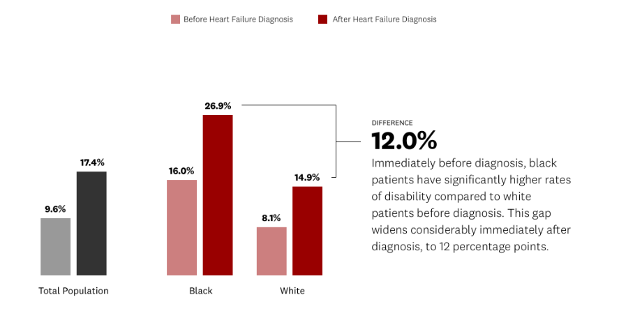 chart showing disability rates before/after heart failure - by race