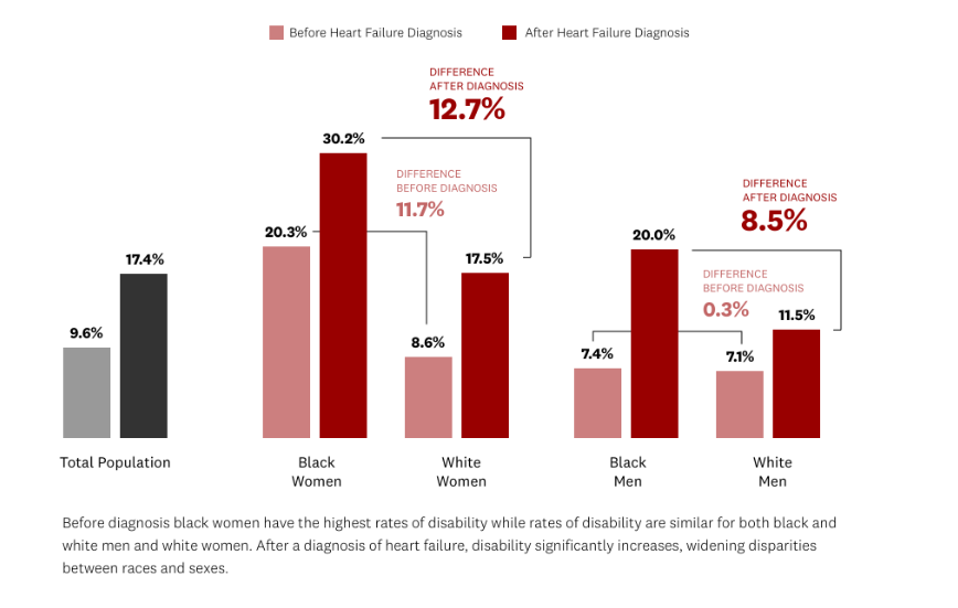 chart showing disability rates before/after heart failure - by race and gender