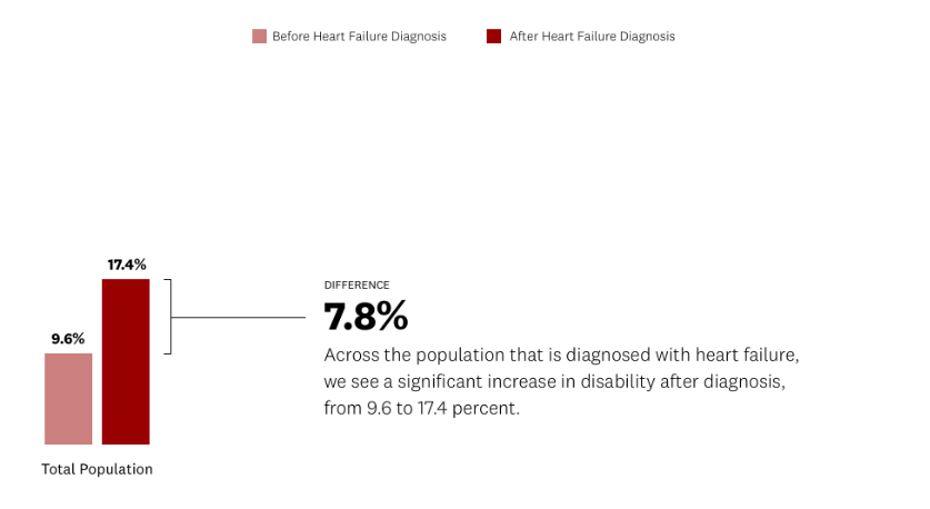 chart showing disability rates before and after heart failure - total population