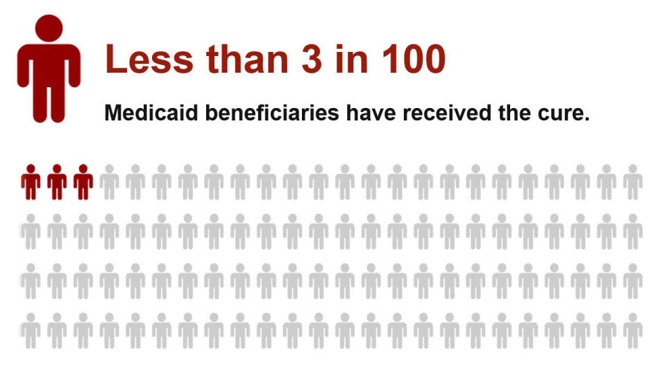 image showing less than 3 in 100 medicaid beneficiaries have received the cure.