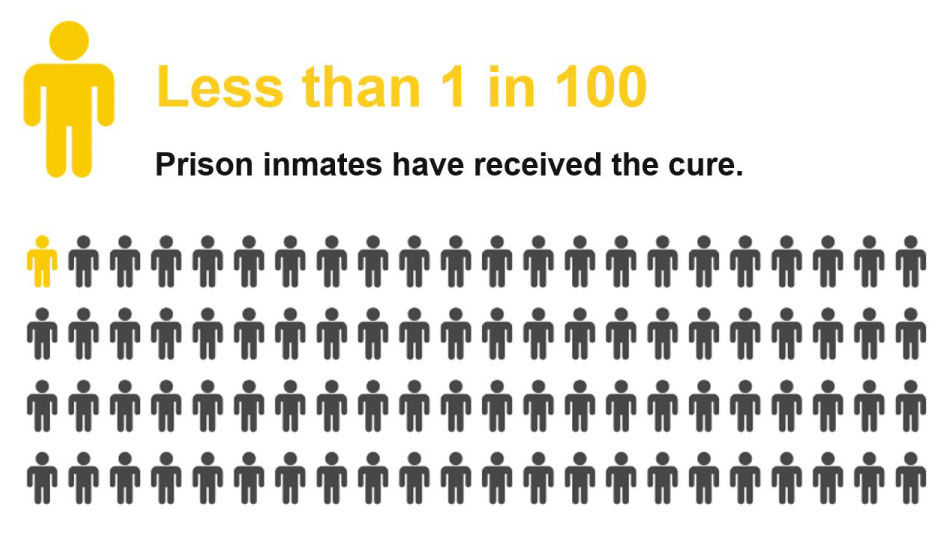 image showing less than 1 in 100 prison inmates have received the cure.