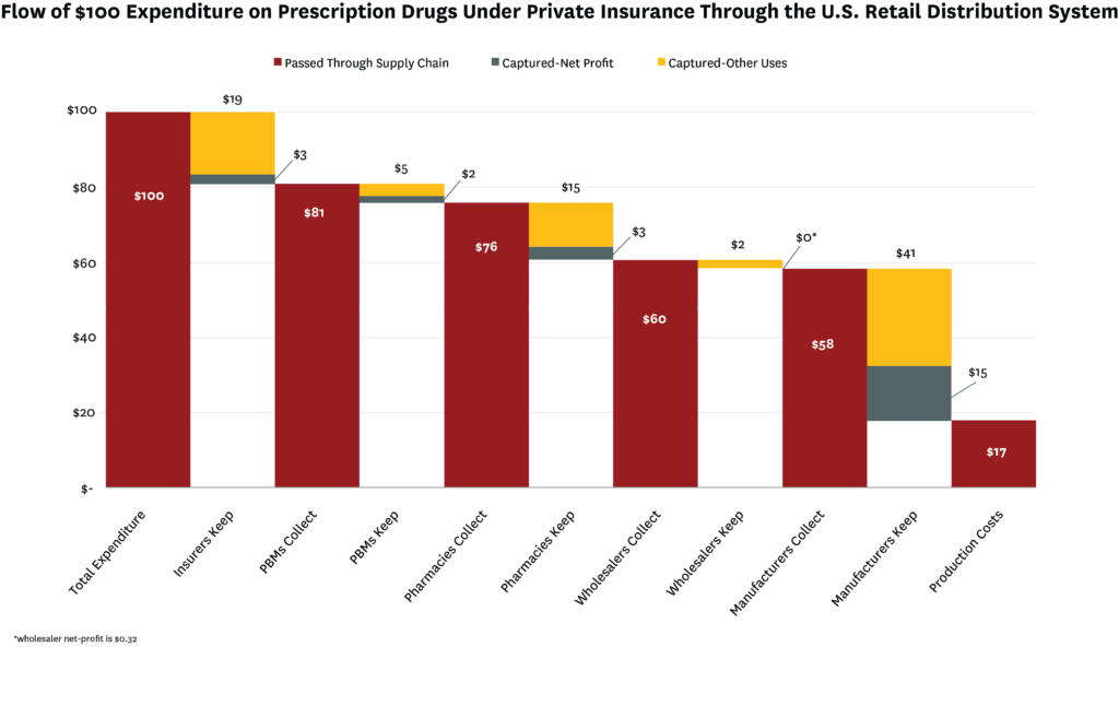 chart showing Flow of $100 Expenditure on Prescription Drugs Under Private Insurance Through the U.S. Retail Distribution System