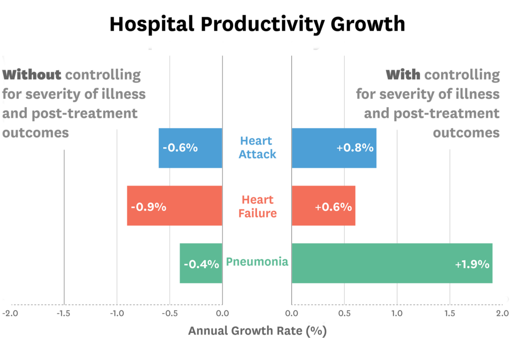 chart showing hospital productivity growth