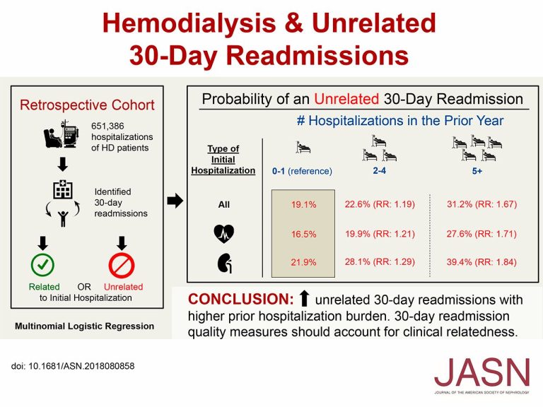Read: Prior Hospitalization Burden and the Relatedness of 30-Day Readmissions in Patients Receiving Hemodialysis