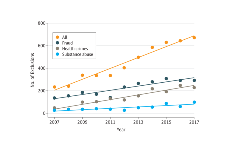 Read: Characteristics of Physicians Excluded From US Medicare and State Public Insurance Programs for Fraud, Health Crimes, or Unlawful Prescribing of Controlled Substances