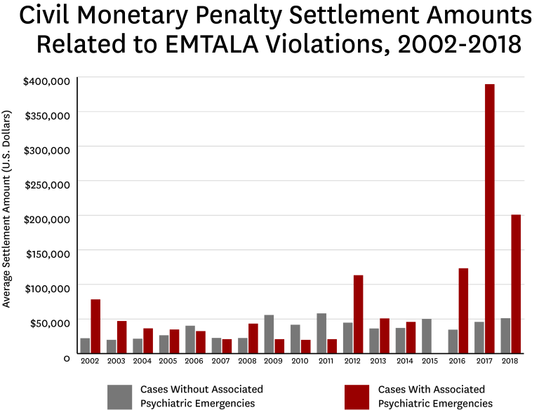 Read: Civil Monetary Penalties Resulting From Violations of the Emergency Medical Treatment and Labor Act (EMTALA) Involving Psychiatric Emergencies, 2002 to 2018