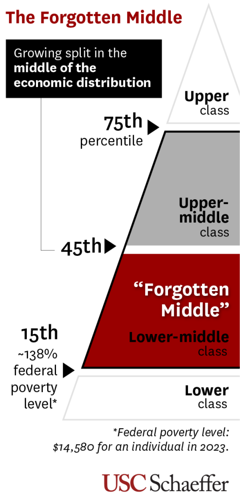 The Forgotten Middle