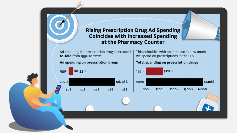 Read: Should the Government Restrict Direct-to-Consumer Prescription Drug Advertising?  Six Takeaways on Their Effects. 