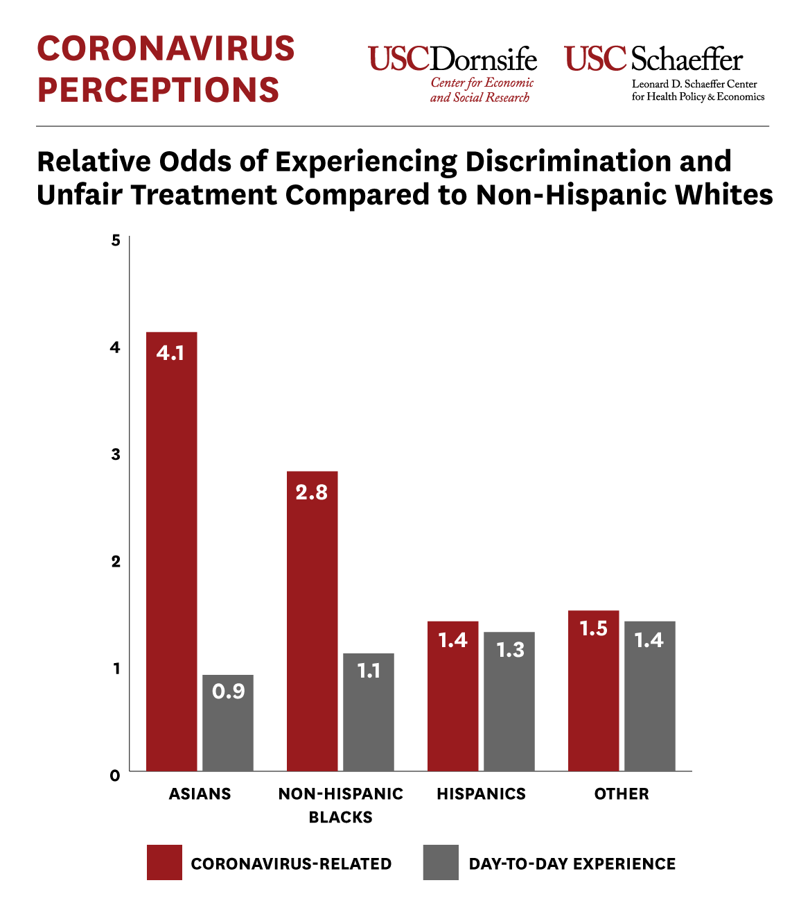 Relative Odds of Experience Discrimination and Unfair Treatment Compared to Non-Hispanic Whites