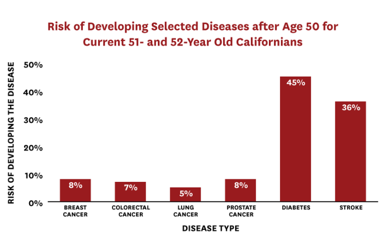 Read: Future Health Dividends for California: Valuing Medical Innovations