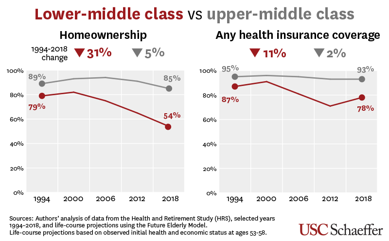 Lower-middle class vs upper-middle class