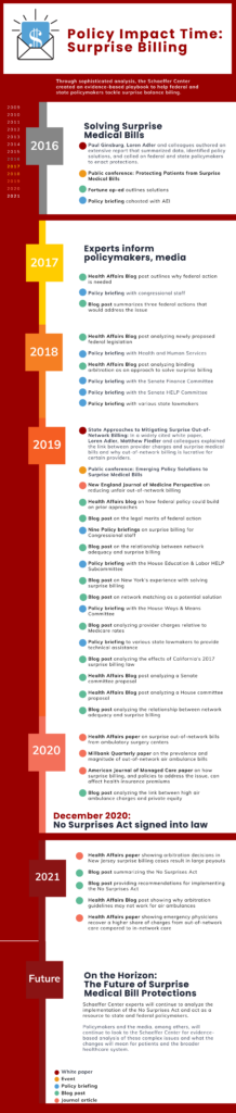 Policy Impact Time: Surprise Billing