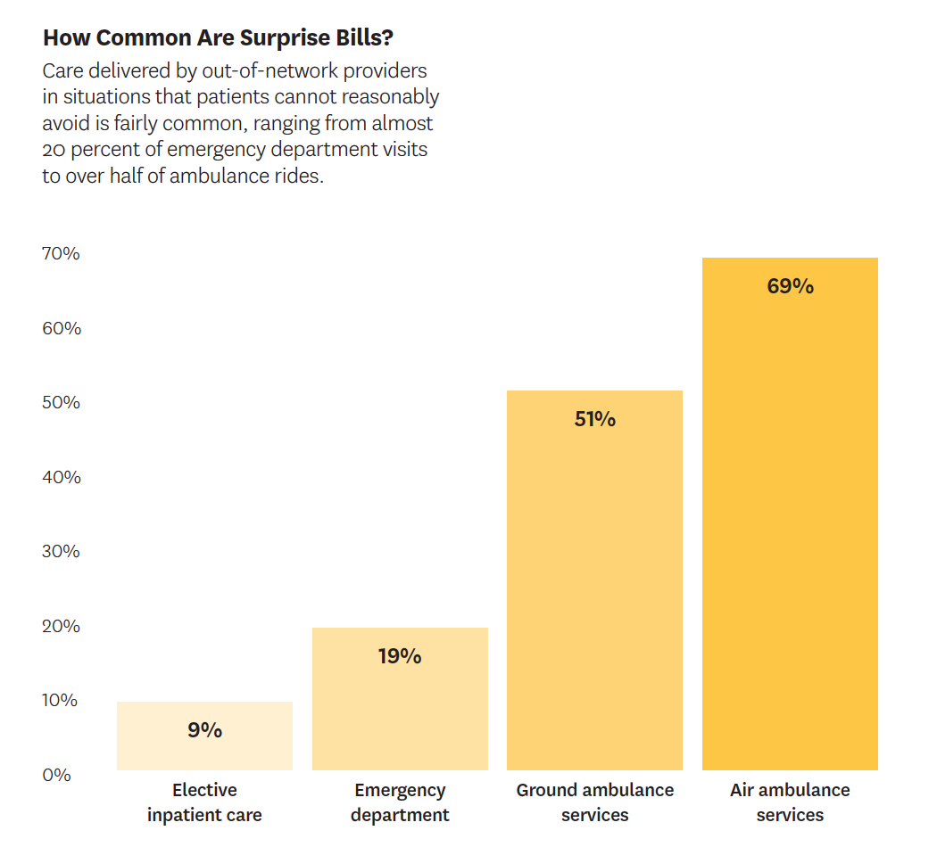 How common are surprise medical bills?