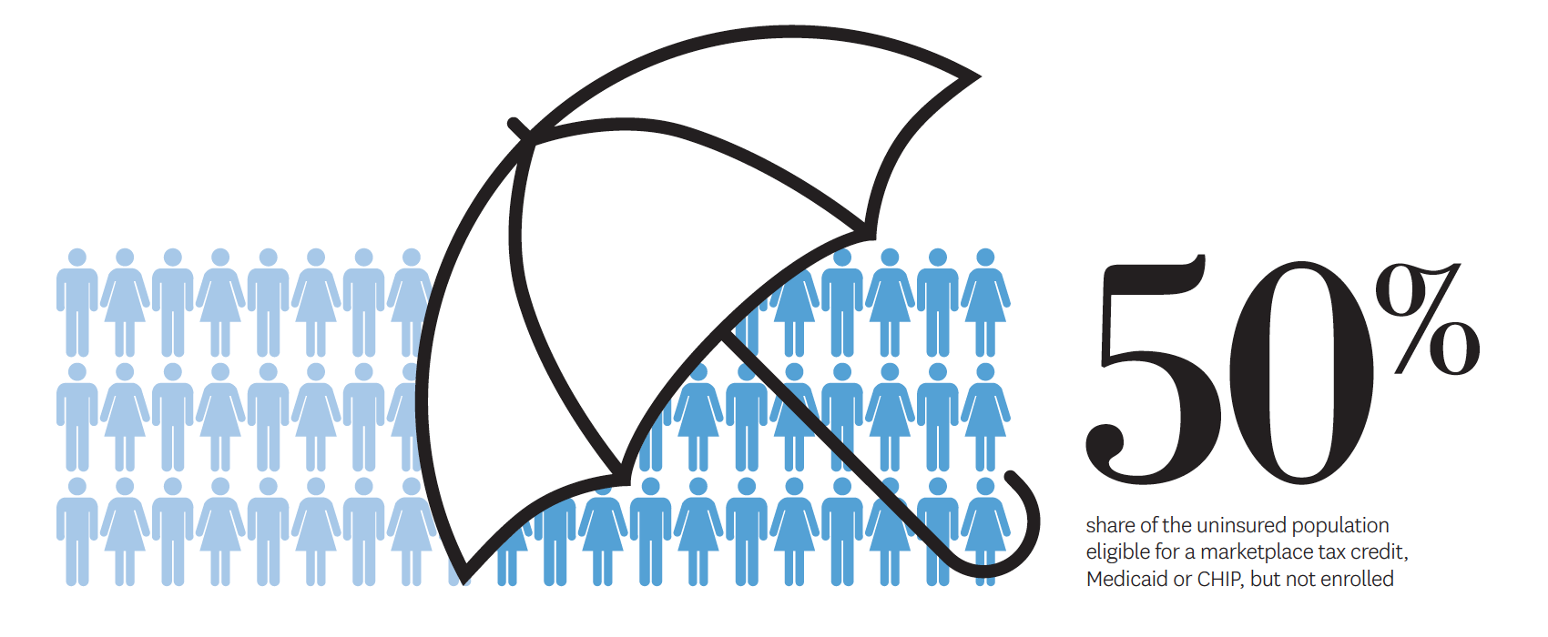 Half of the uninsured population is eligible for a marketplace tax credit, Medicaid or CHIP, but not enrolled.