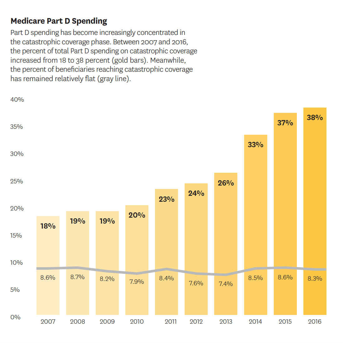Medicare Part D spending.