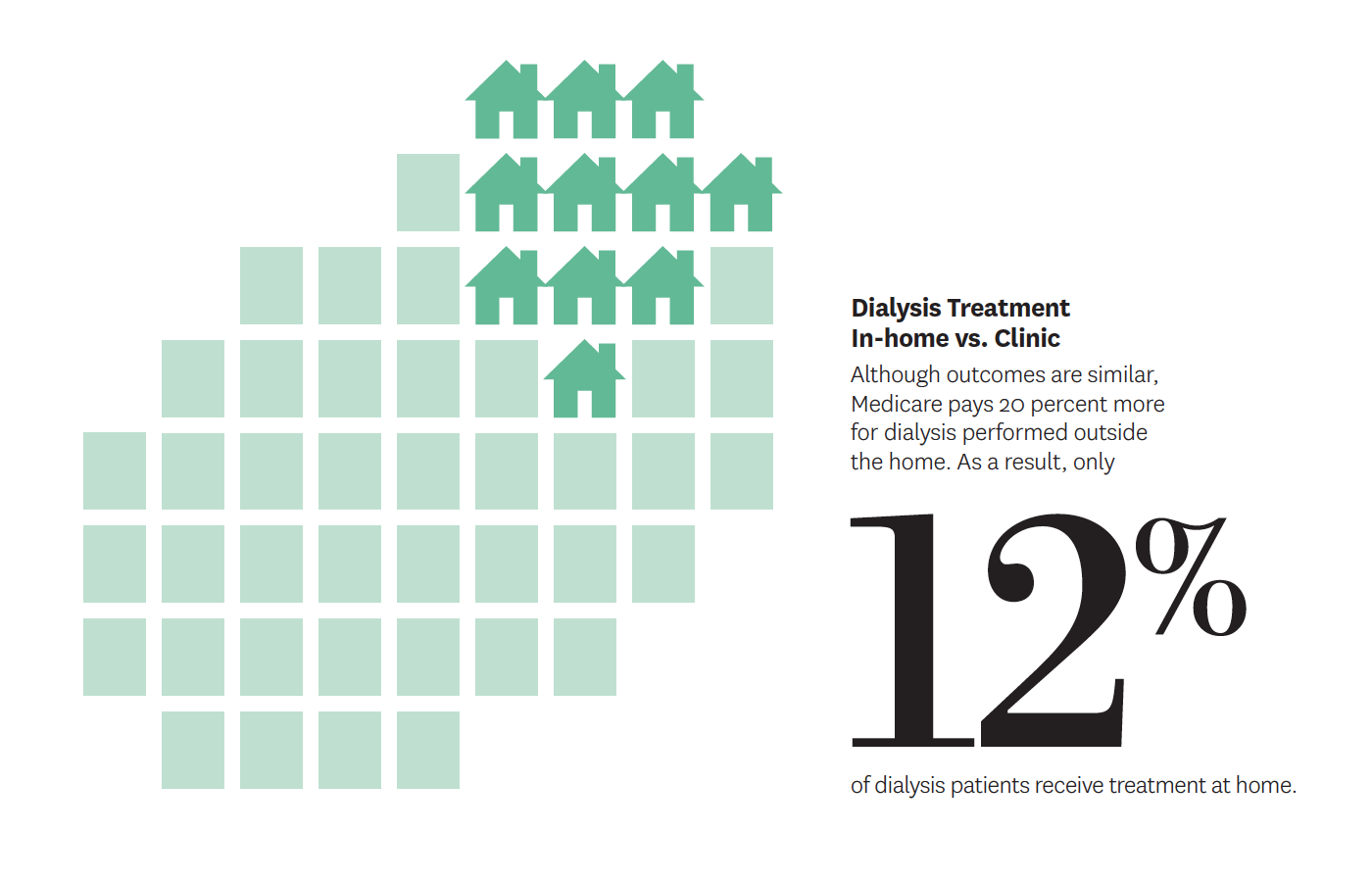 Only 12% of patients on dialysis receive treatment at home. Medicare pays physicians 20% more 