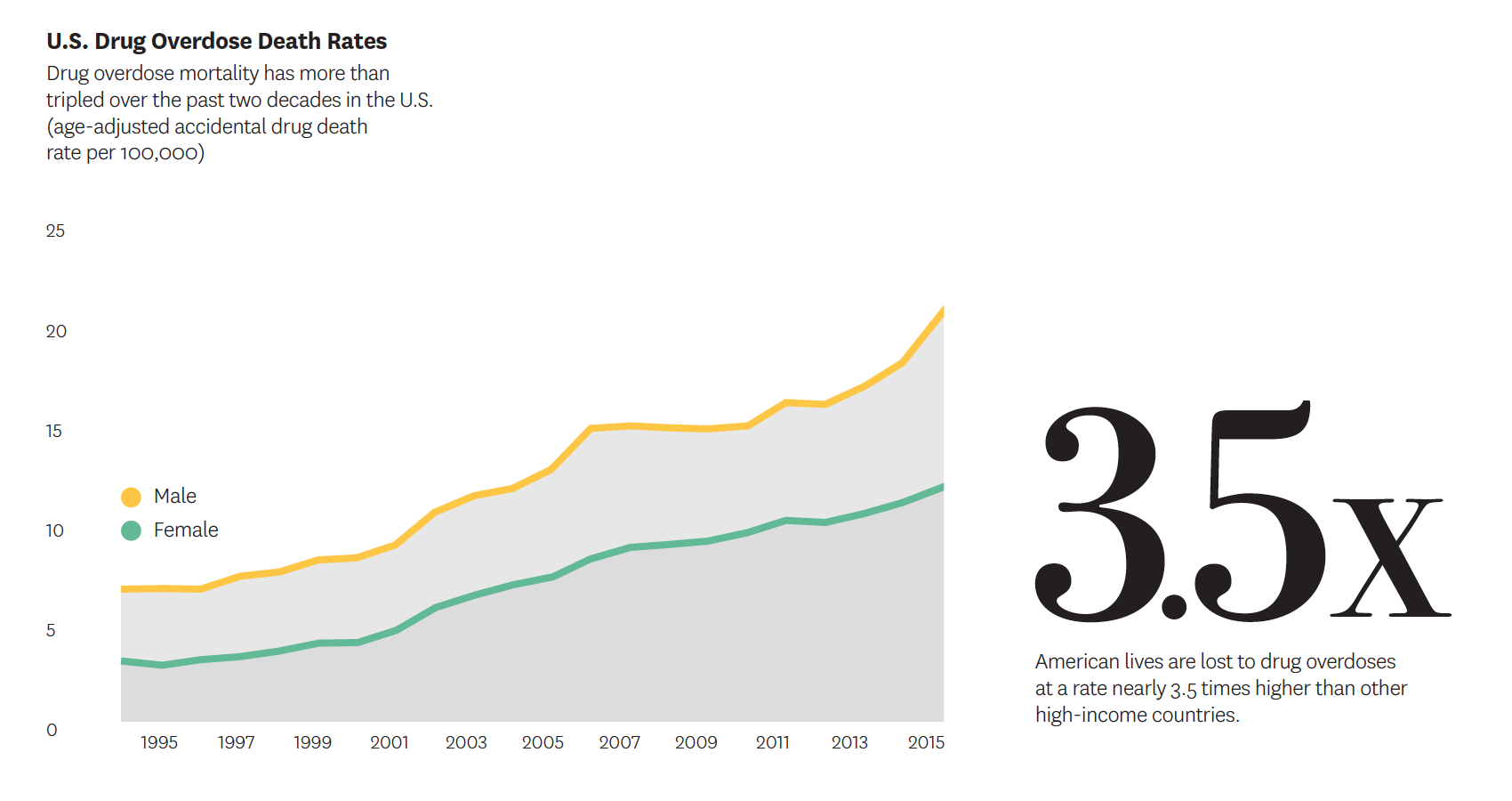 U.S. drug overdose death rates.