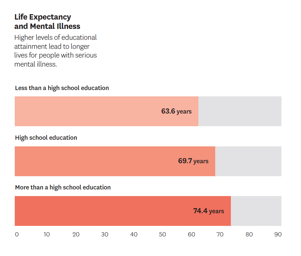Life expectancy and mental illness