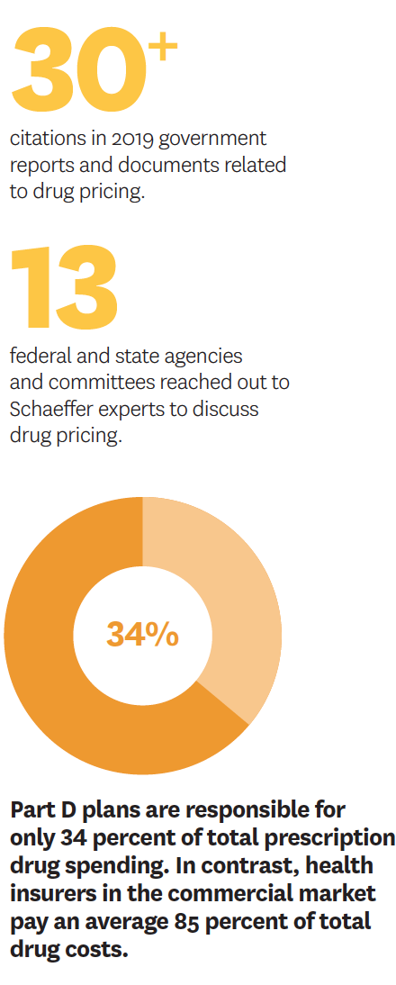 Part D plans are only responsible for 34% of total prescription drug spending.