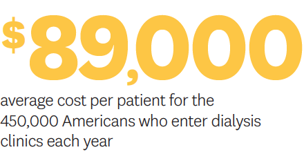 Average cost per patient for dialysis is $89,000/year.