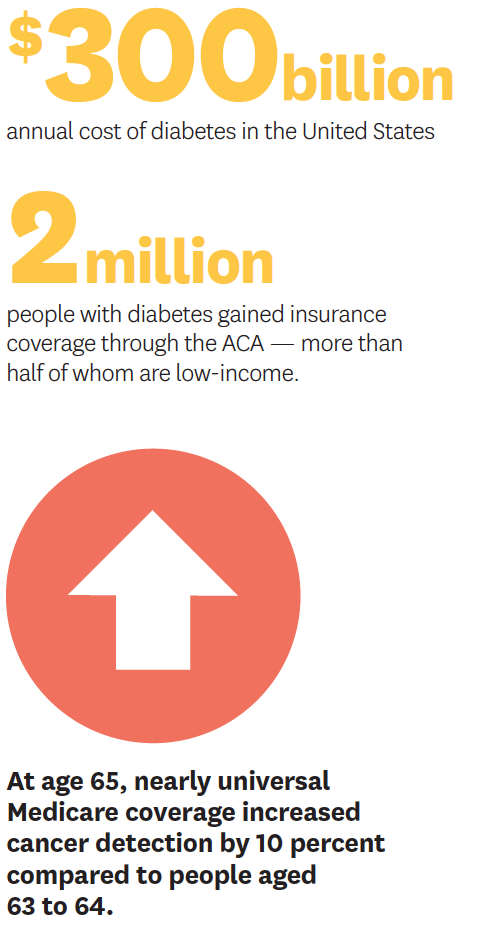 At age 65 nearly universal Medicare coverage increased cancer detection by 10% compared to people aged 63 to 64.