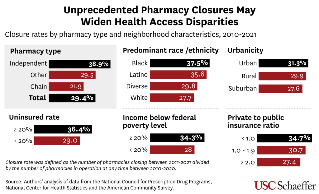 charts of Pharmacy types and neighborhood characteristics