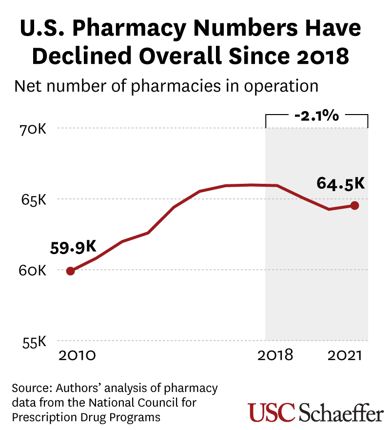 chart of pharmacies in operation