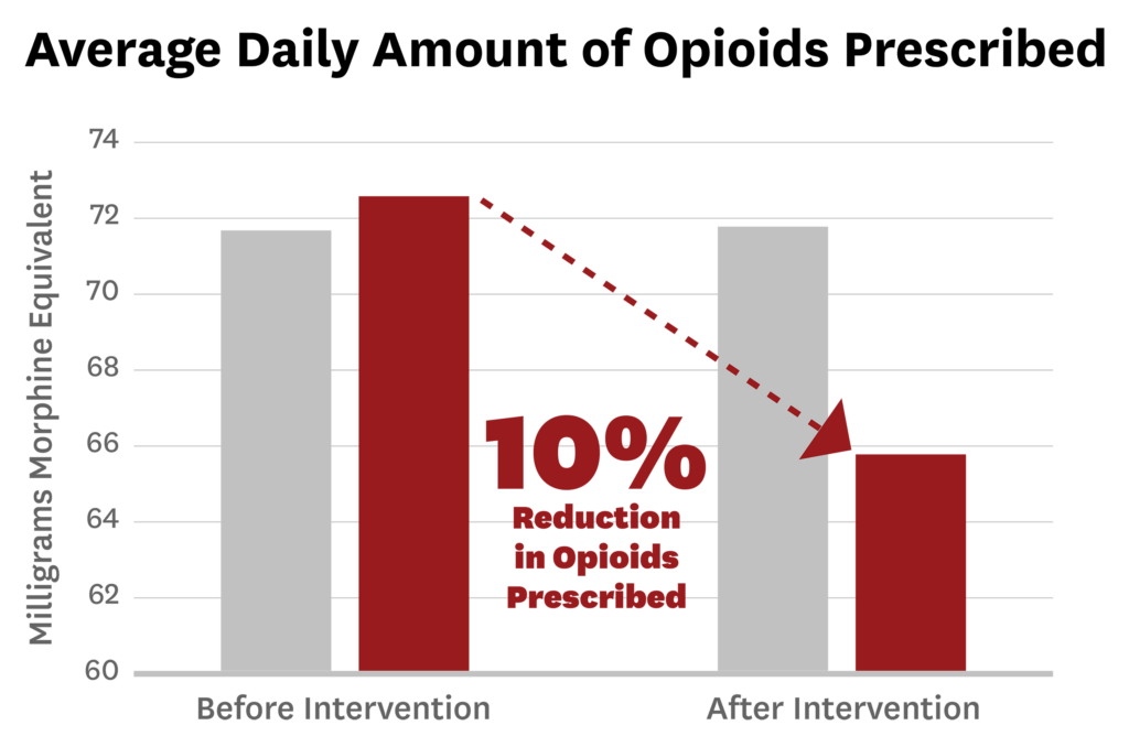 10% reduction graph