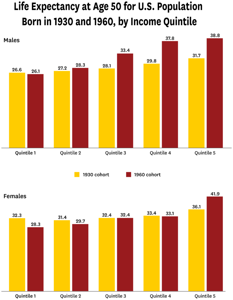 chart: life expectancy at age 50 for U.S. Population Born in 1930 and 1960, by Income Quintile