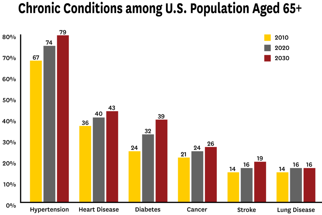 chart showing chronic conditions among US population aged 65+