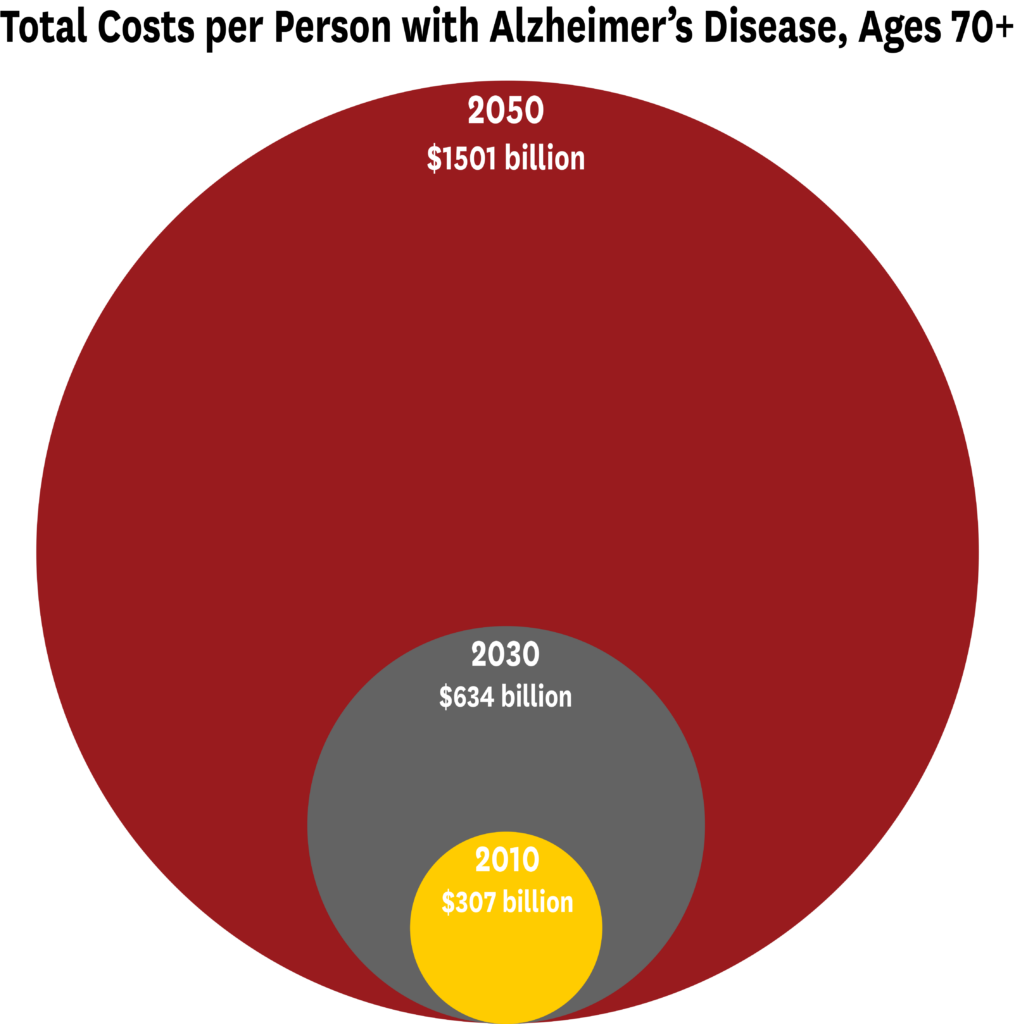 infographic: total costs per person with alzheimer's disease, ages 70+