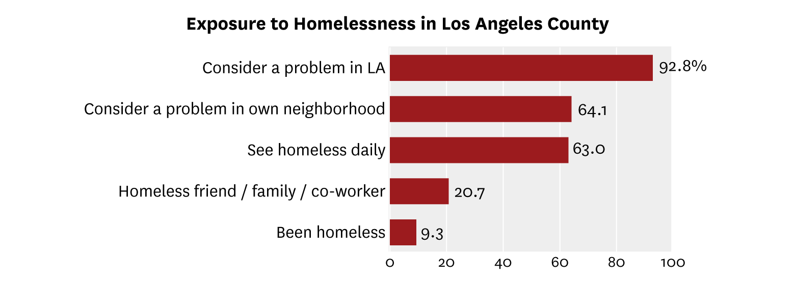 Almost Homeless How Should L.A. Tackle Homelessness? Here’s What Angelenos Think ...