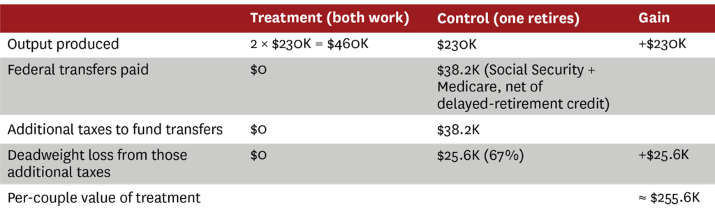 Table comparing the economic effects of a treatment that keeps both members of a couple working versus a control condition in which one member retires.