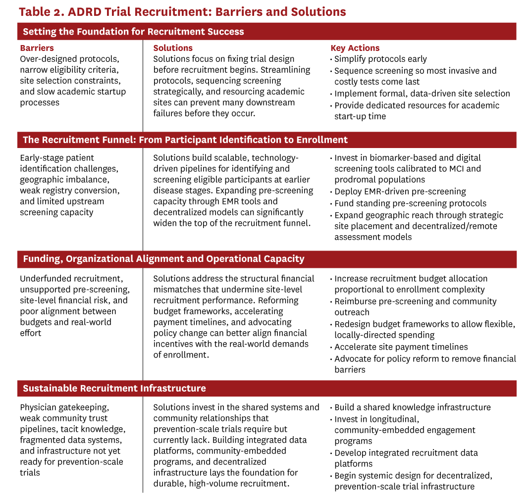 Table 2. ADRD Trial Recruitment: Barriers and Solutions
