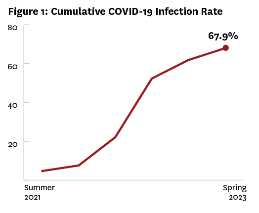 Figure 1: Cumulative COVID-19 Infection Rate