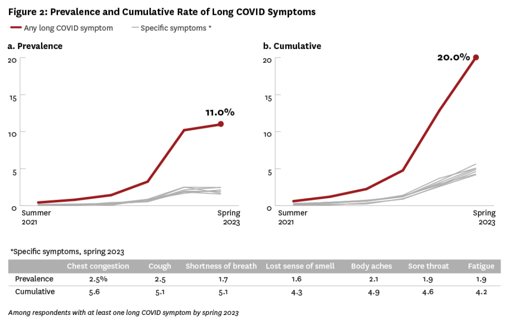Figure 2: Prevalence and Cumulative Rate of Long COVID Symptoms