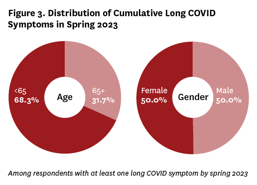 Figure 3. Distribution of Cumulative Long COVID Symptoms in Spring 2023