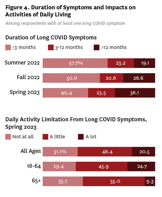Figure 4. Duration of Symptoms and Impacts on Activities of Daily Living 